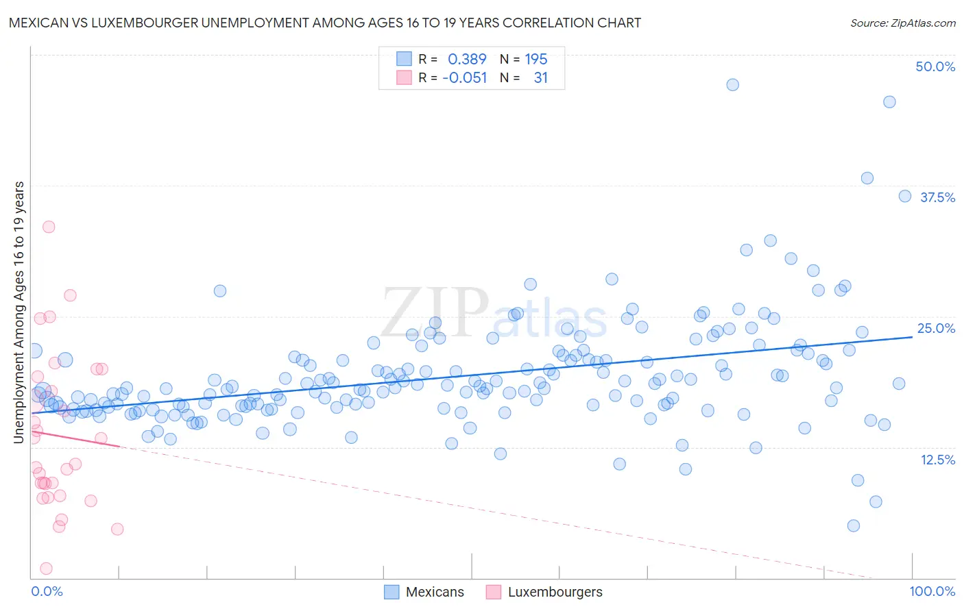 Mexican vs Luxembourger Unemployment Among Ages 16 to 19 years
