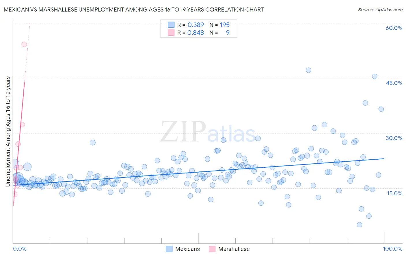Mexican vs Marshallese Unemployment Among Ages 16 to 19 years