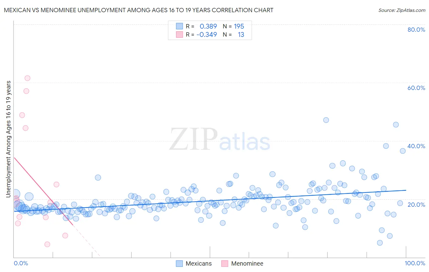 Mexican vs Menominee Unemployment Among Ages 16 to 19 years