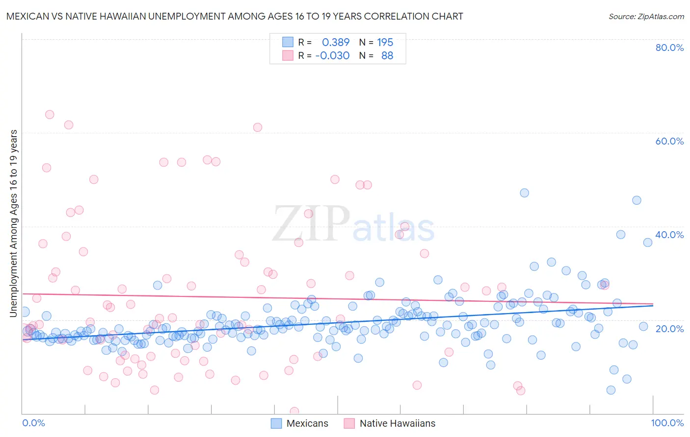 Mexican vs Native Hawaiian Unemployment Among Ages 16 to 19 years