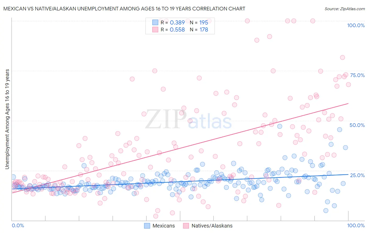 Mexican vs Native/Alaskan Unemployment Among Ages 16 to 19 years
