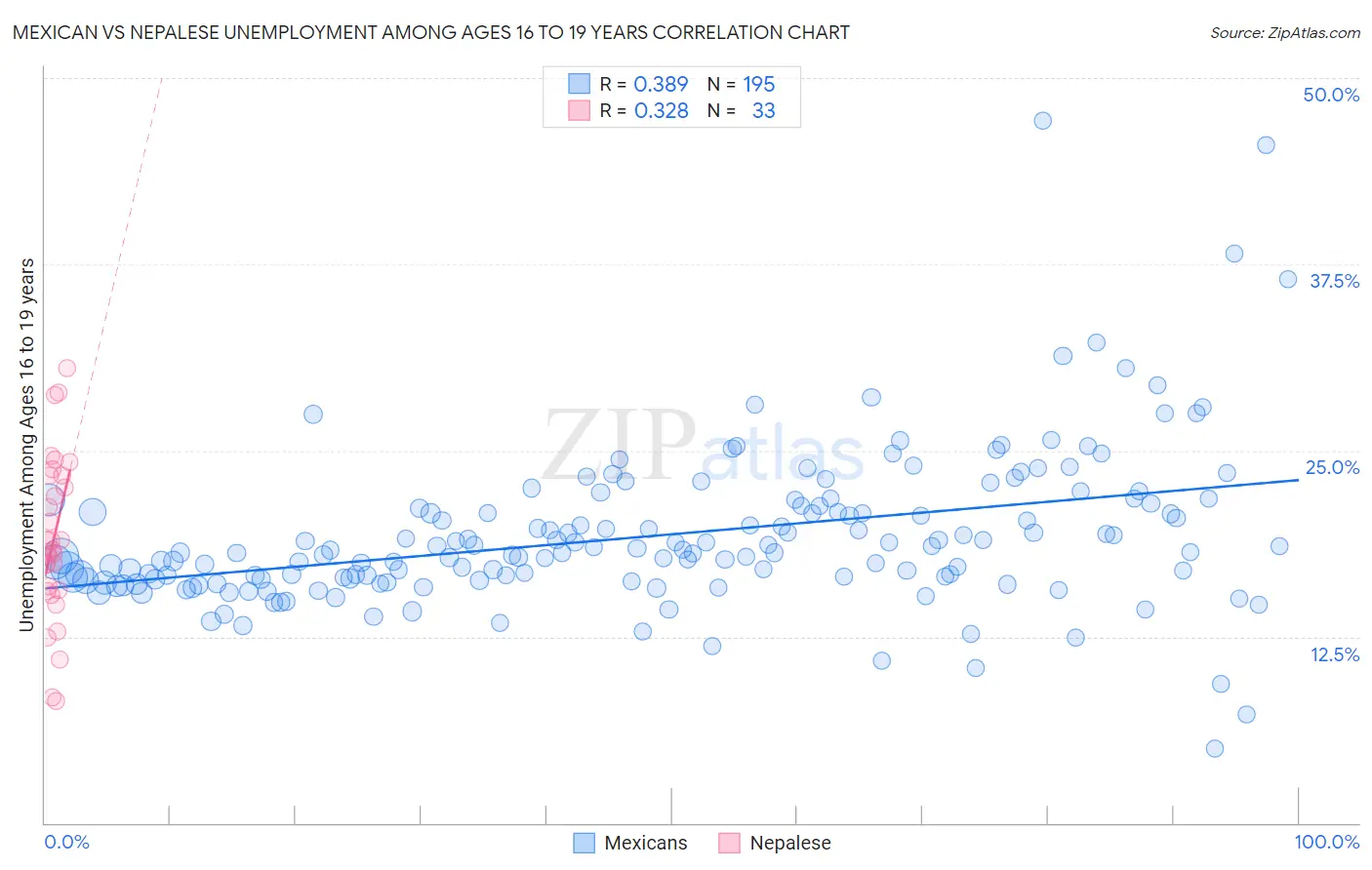 Mexican vs Nepalese Unemployment Among Ages 16 to 19 years