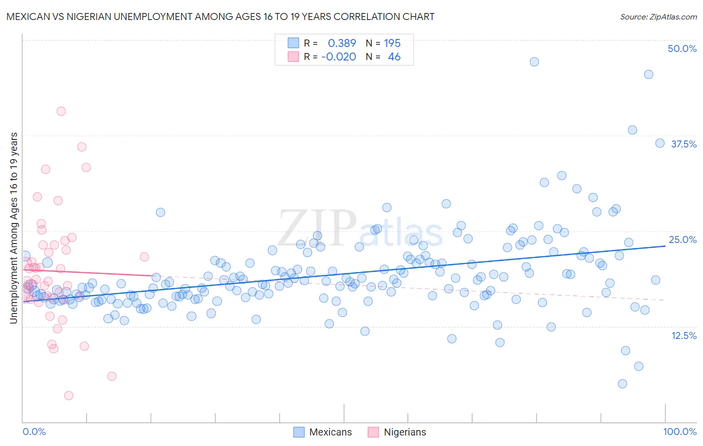 Mexican vs Nigerian Unemployment Among Ages 16 to 19 years