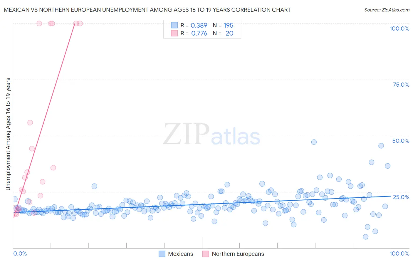 Mexican vs Northern European Unemployment Among Ages 16 to 19 years
