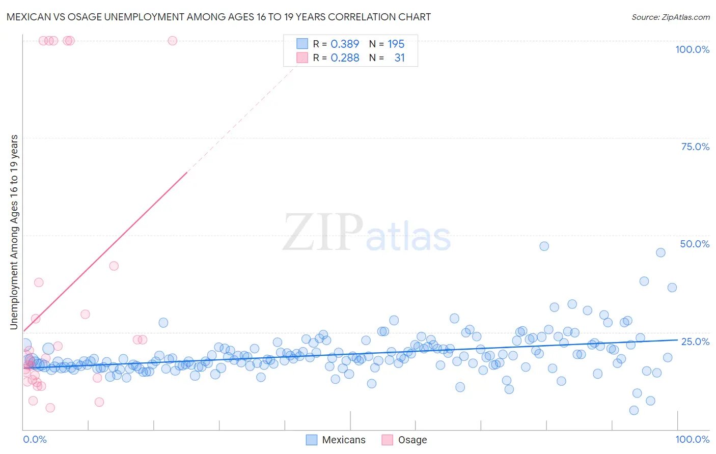 Mexican vs Osage Unemployment Among Ages 16 to 19 years