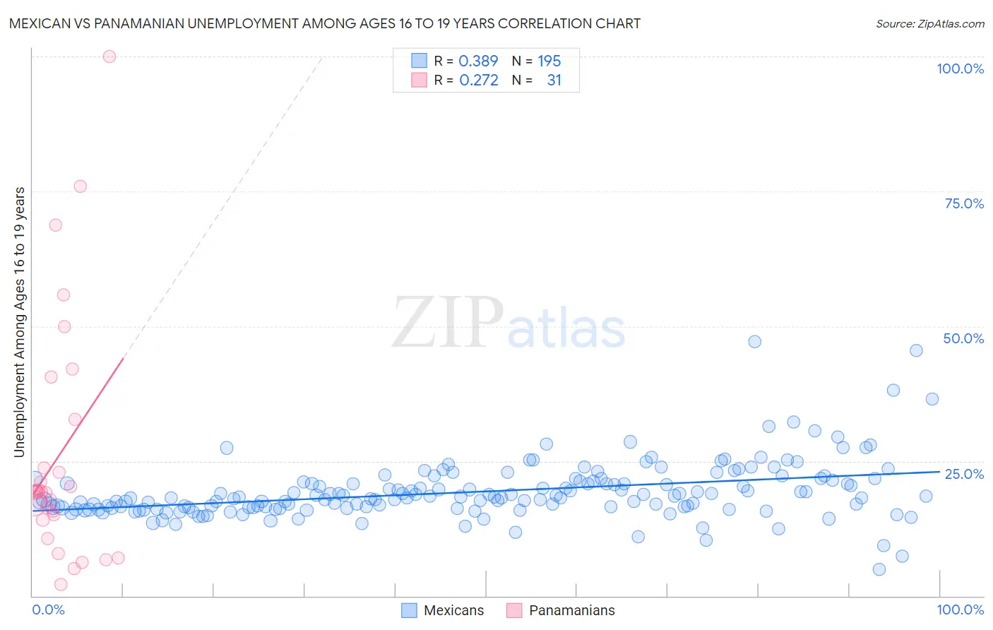 Mexican vs Panamanian Unemployment Among Ages 16 to 19 years