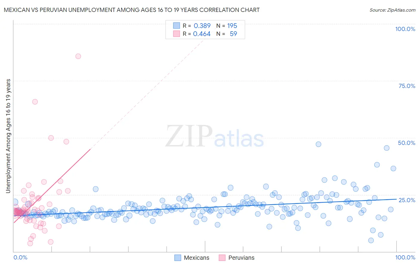 Mexican vs Peruvian Unemployment Among Ages 16 to 19 years