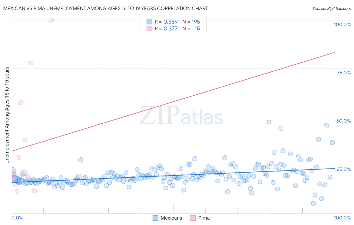 Mexican vs Pima Unemployment Among Ages 16 to 19 years
