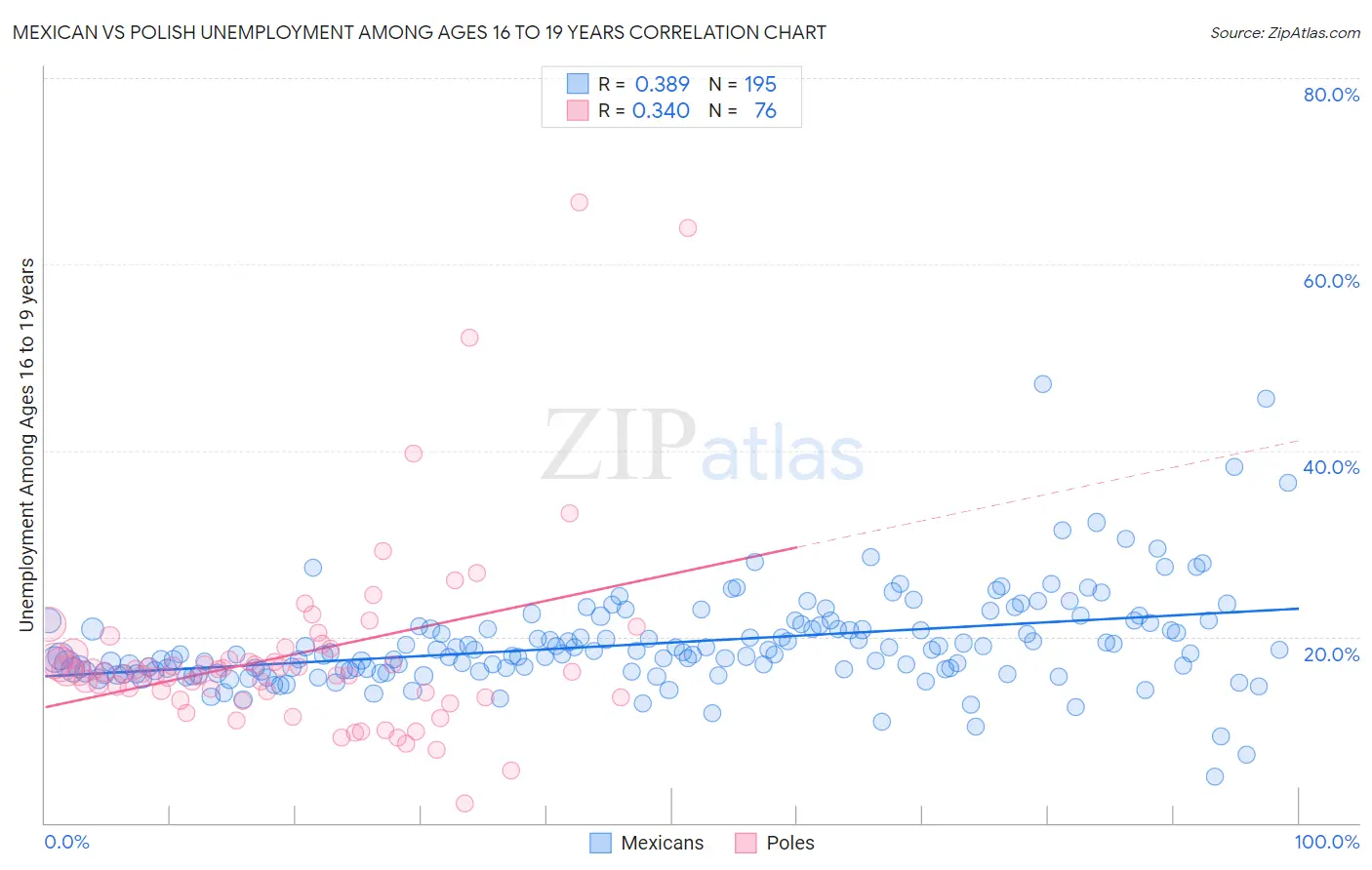 Mexican vs Polish Unemployment Among Ages 16 to 19 years