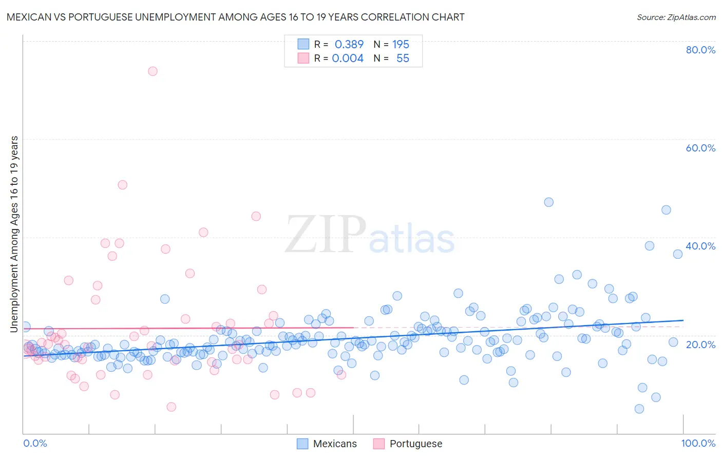 Mexican vs Portuguese Unemployment Among Ages 16 to 19 years