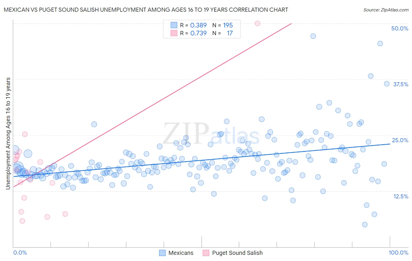 Mexican vs Puget Sound Salish Unemployment Among Ages 16 to 19 years