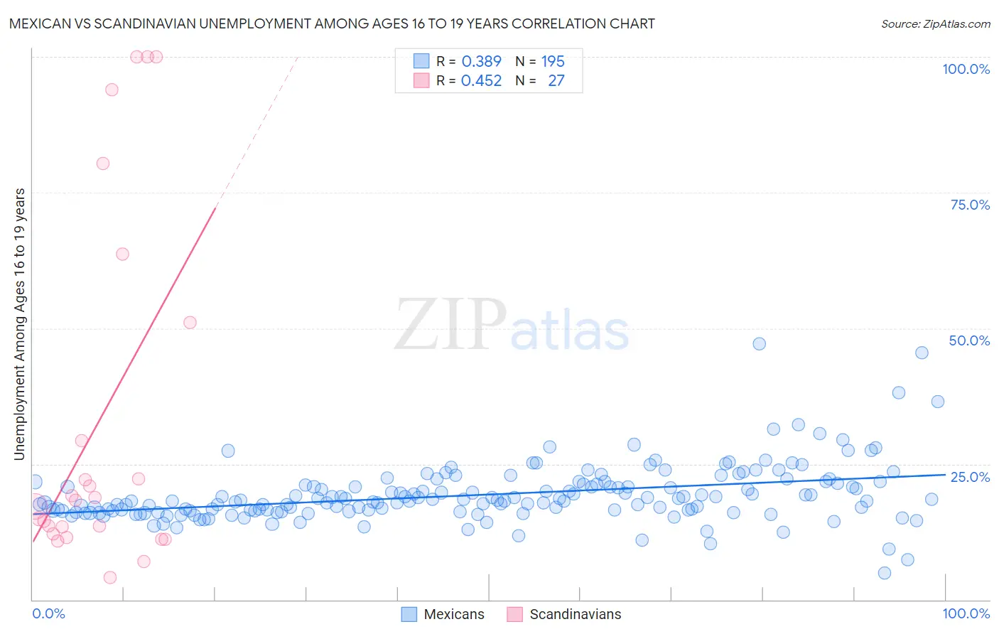 Mexican vs Scandinavian Unemployment Among Ages 16 to 19 years