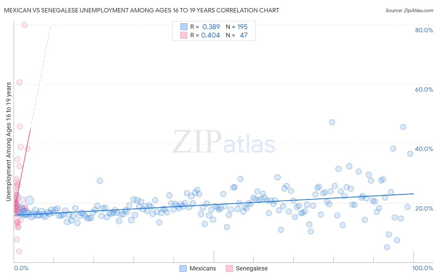 Mexican vs Senegalese Unemployment Among Ages 16 to 19 years