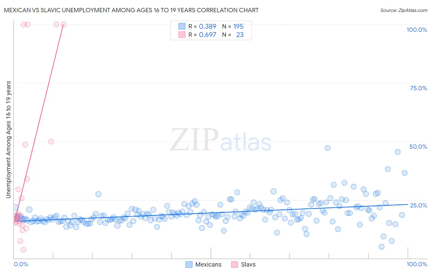 Mexican vs Slavic Unemployment Among Ages 16 to 19 years