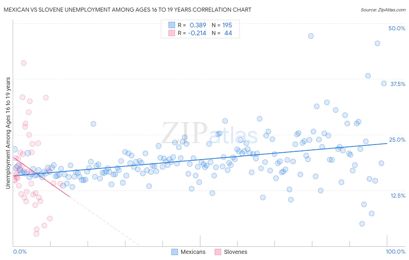 Mexican vs Slovene Unemployment Among Ages 16 to 19 years