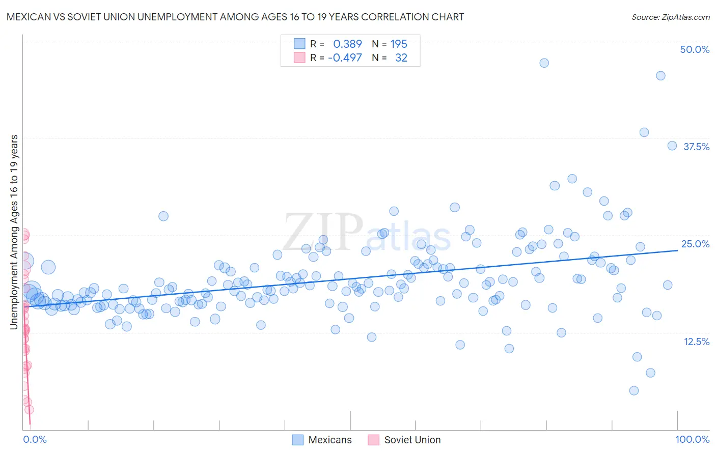 Mexican vs Soviet Union Unemployment Among Ages 16 to 19 years