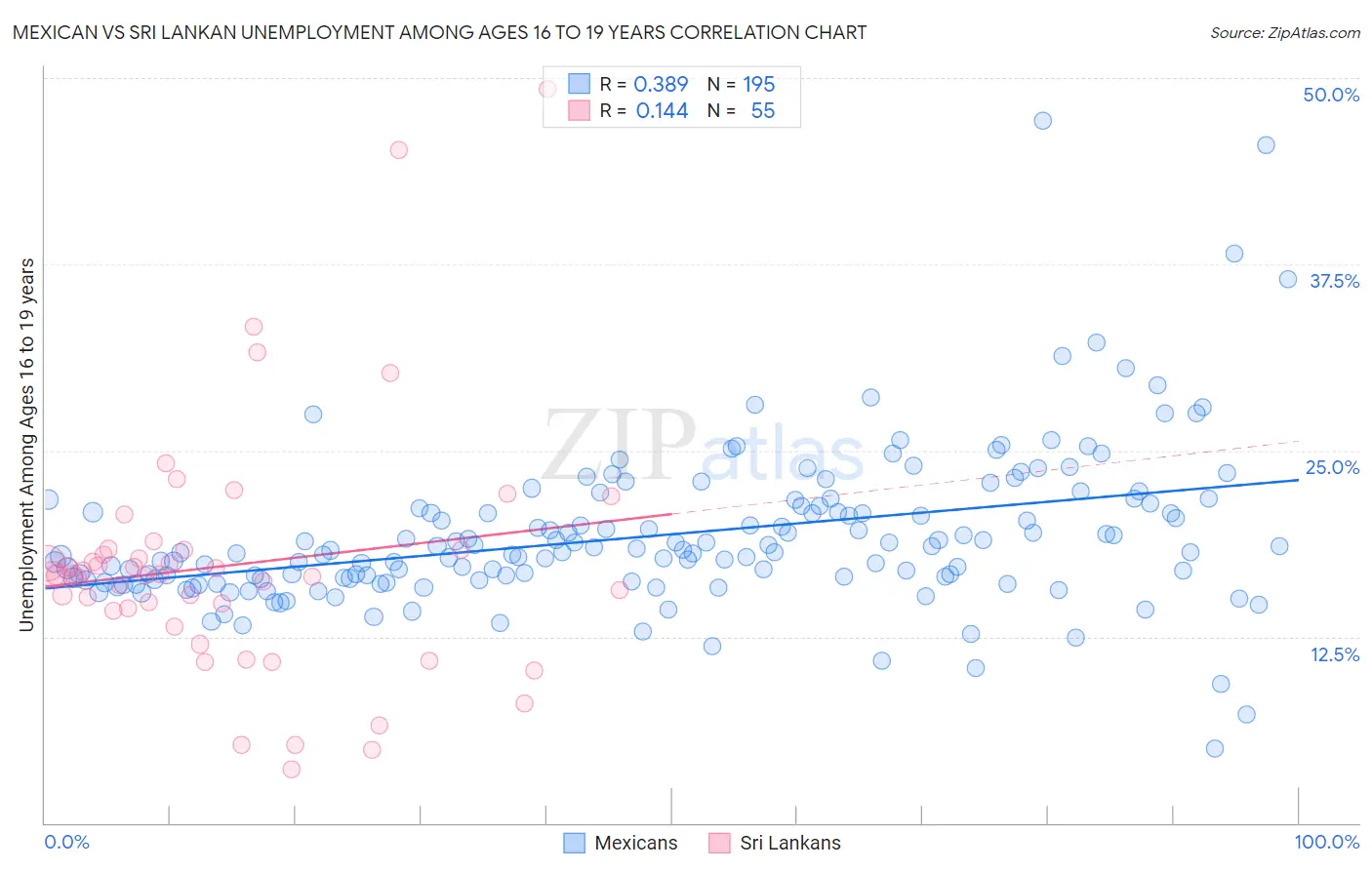 Mexican vs Sri Lankan Unemployment Among Ages 16 to 19 years