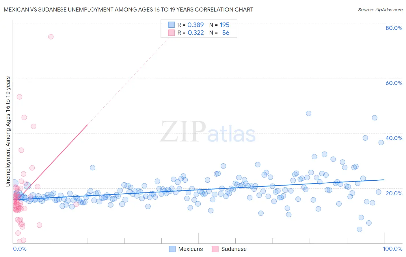 Mexican vs Sudanese Unemployment Among Ages 16 to 19 years