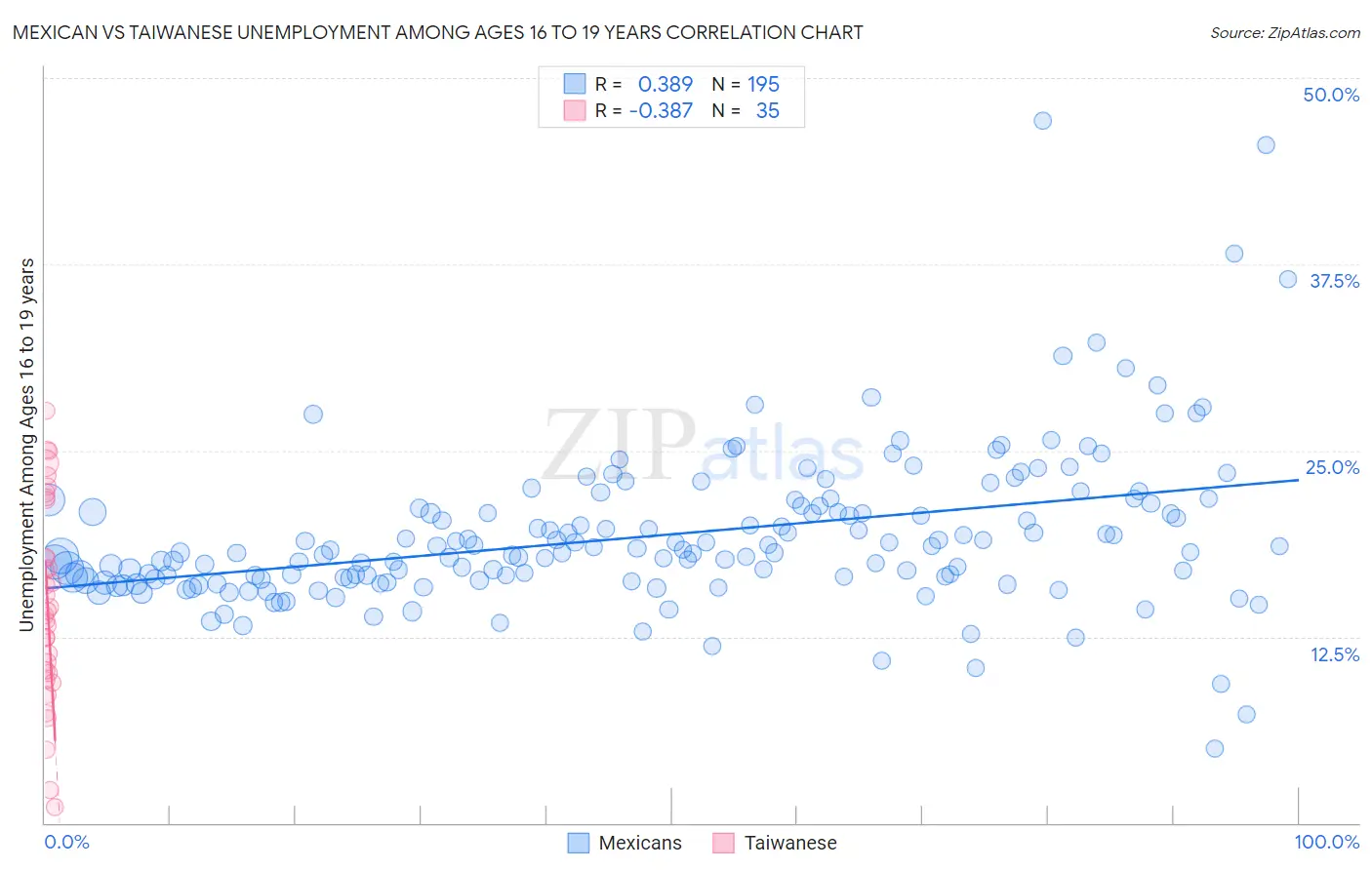 Mexican vs Taiwanese Unemployment Among Ages 16 to 19 years