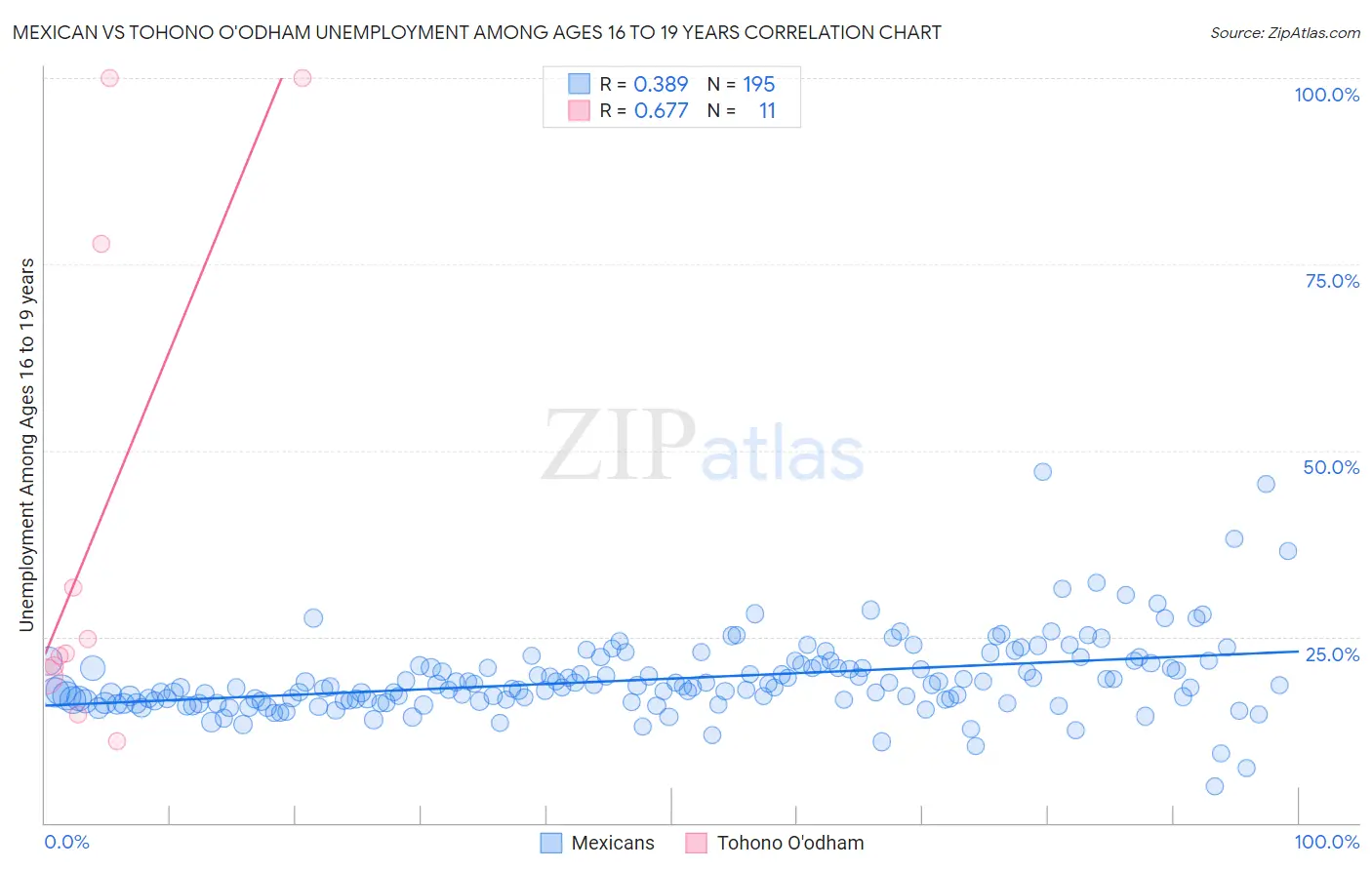 Mexican vs Tohono O'odham Unemployment Among Ages 16 to 19 years