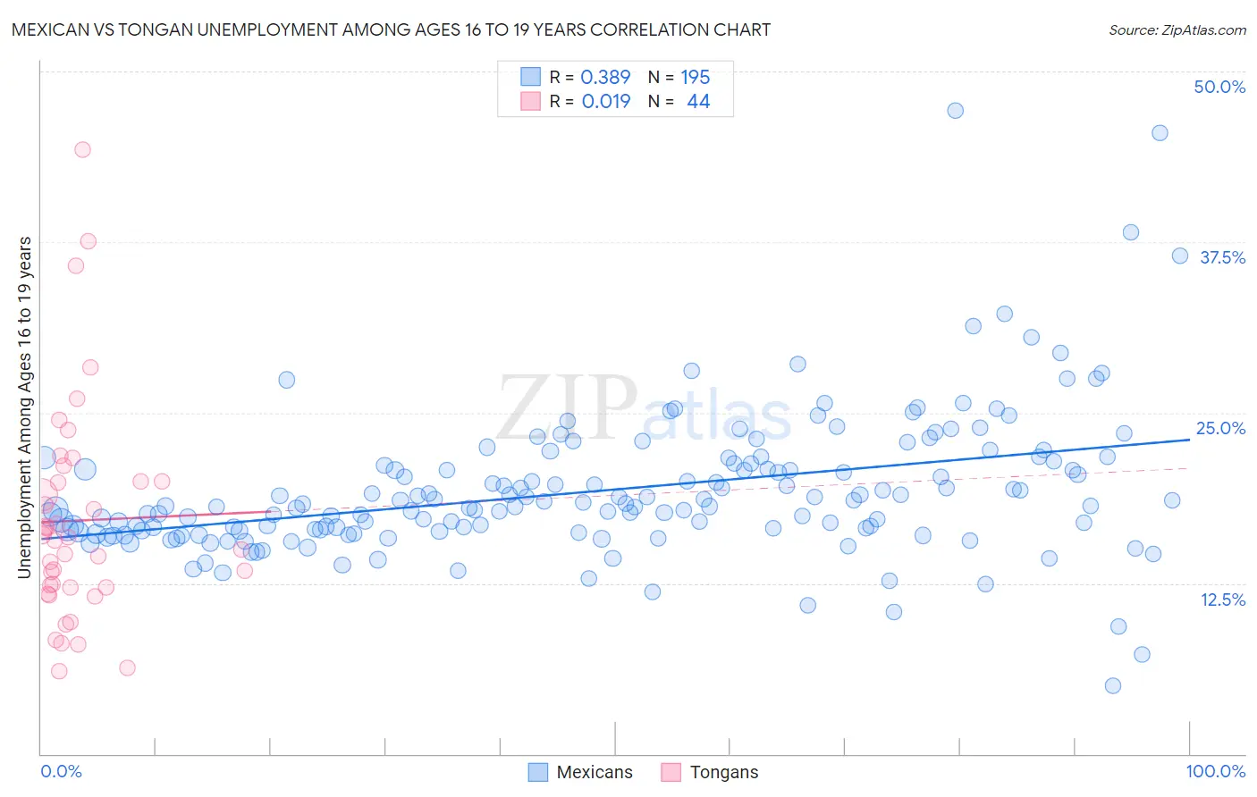 Mexican vs Tongan Unemployment Among Ages 16 to 19 years