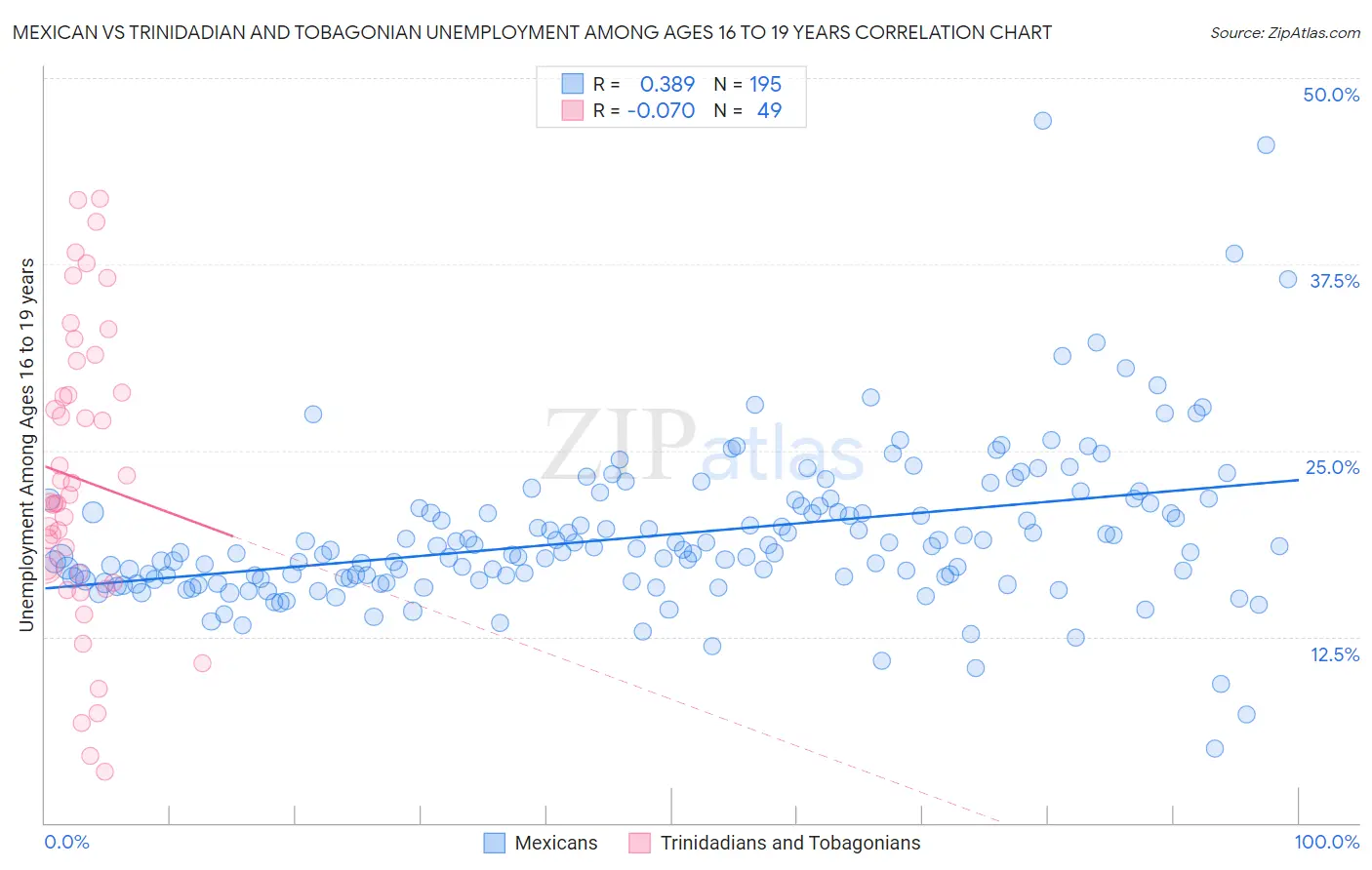 Mexican vs Trinidadian and Tobagonian Unemployment Among Ages 16 to 19 years