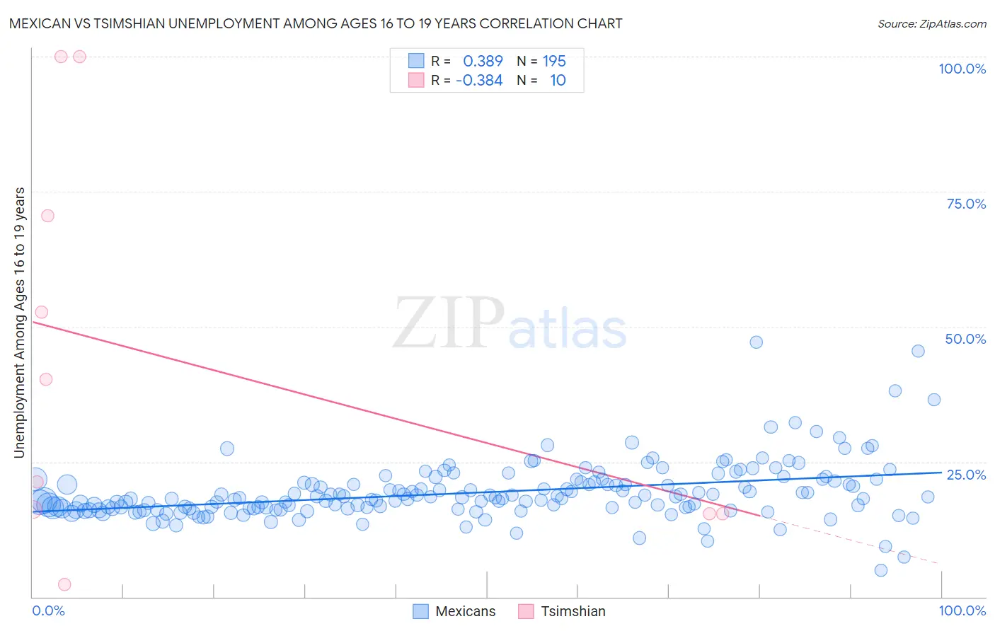 Mexican vs Tsimshian Unemployment Among Ages 16 to 19 years