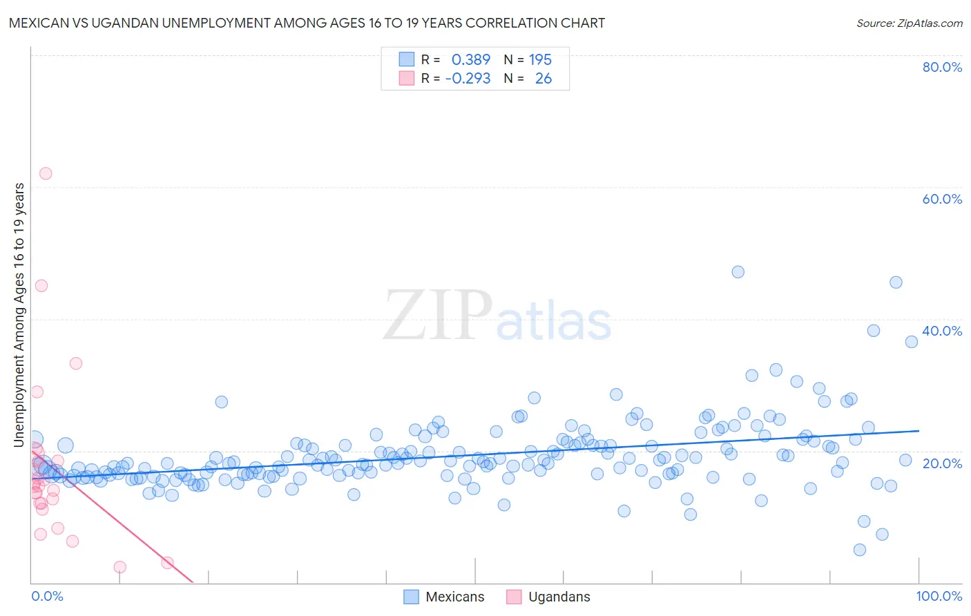 Mexican vs Ugandan Unemployment Among Ages 16 to 19 years