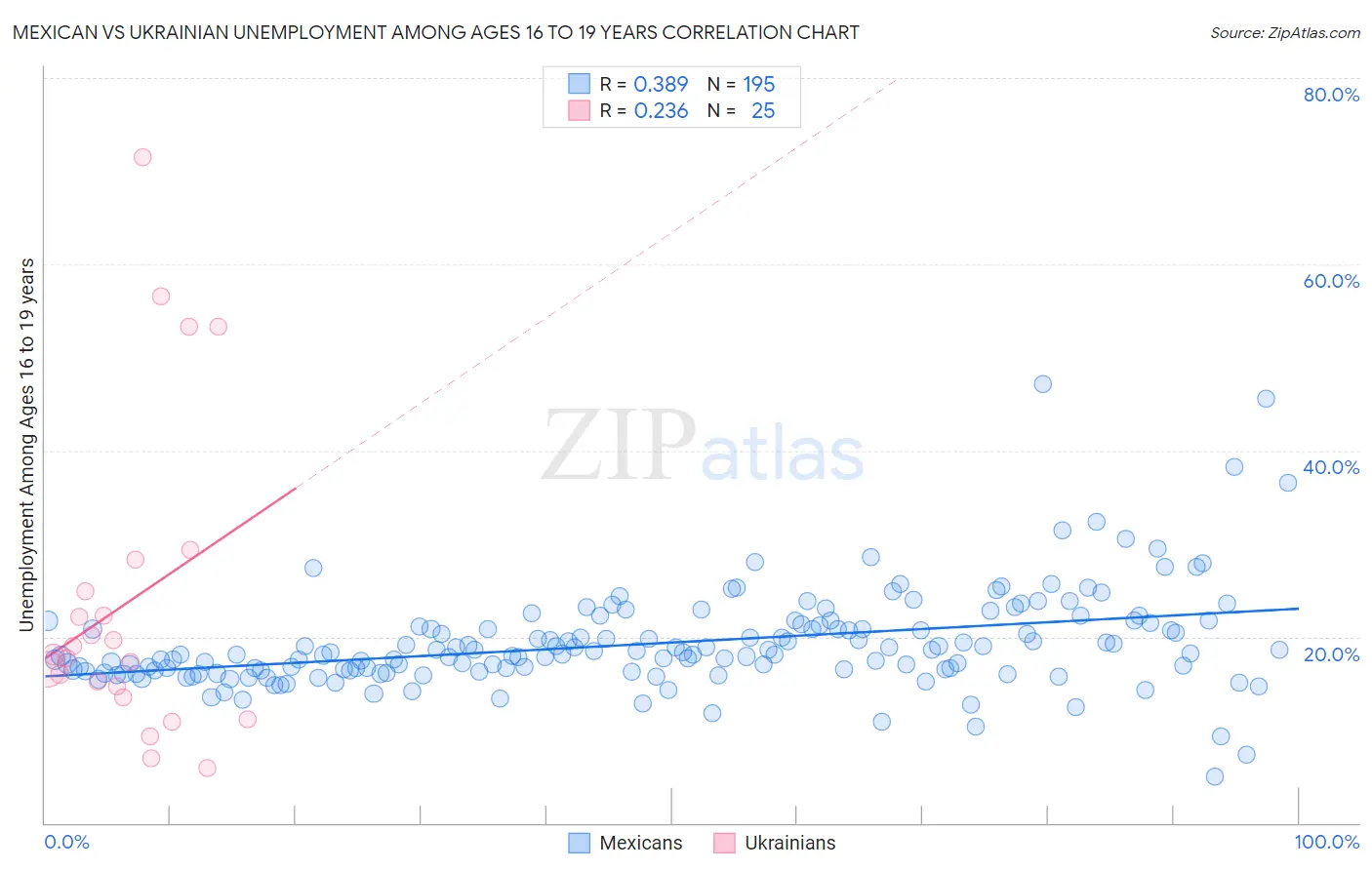 Mexican vs Ukrainian Unemployment Among Ages 16 to 19 years