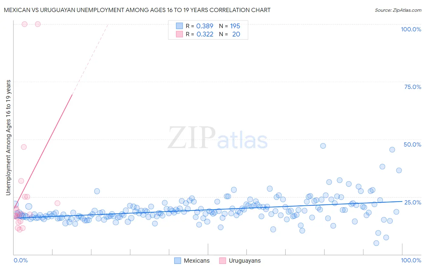Mexican vs Uruguayan Unemployment Among Ages 16 to 19 years