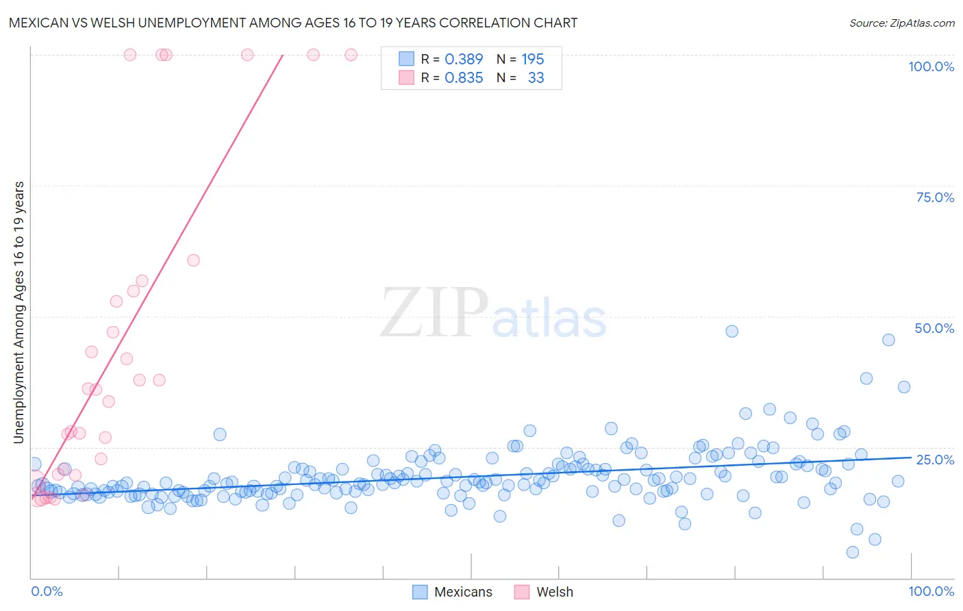 Mexican vs Welsh Unemployment Among Ages 16 to 19 years