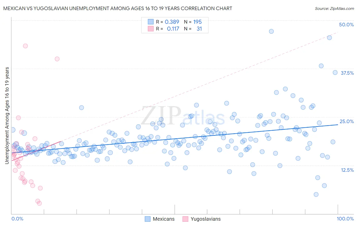 Mexican vs Yugoslavian Unemployment Among Ages 16 to 19 years