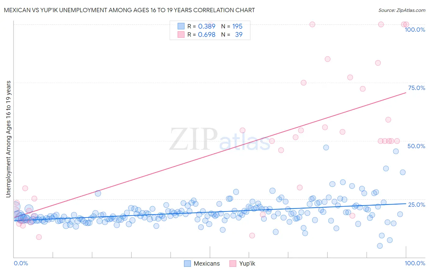 Mexican vs Yup'ik Unemployment Among Ages 16 to 19 years