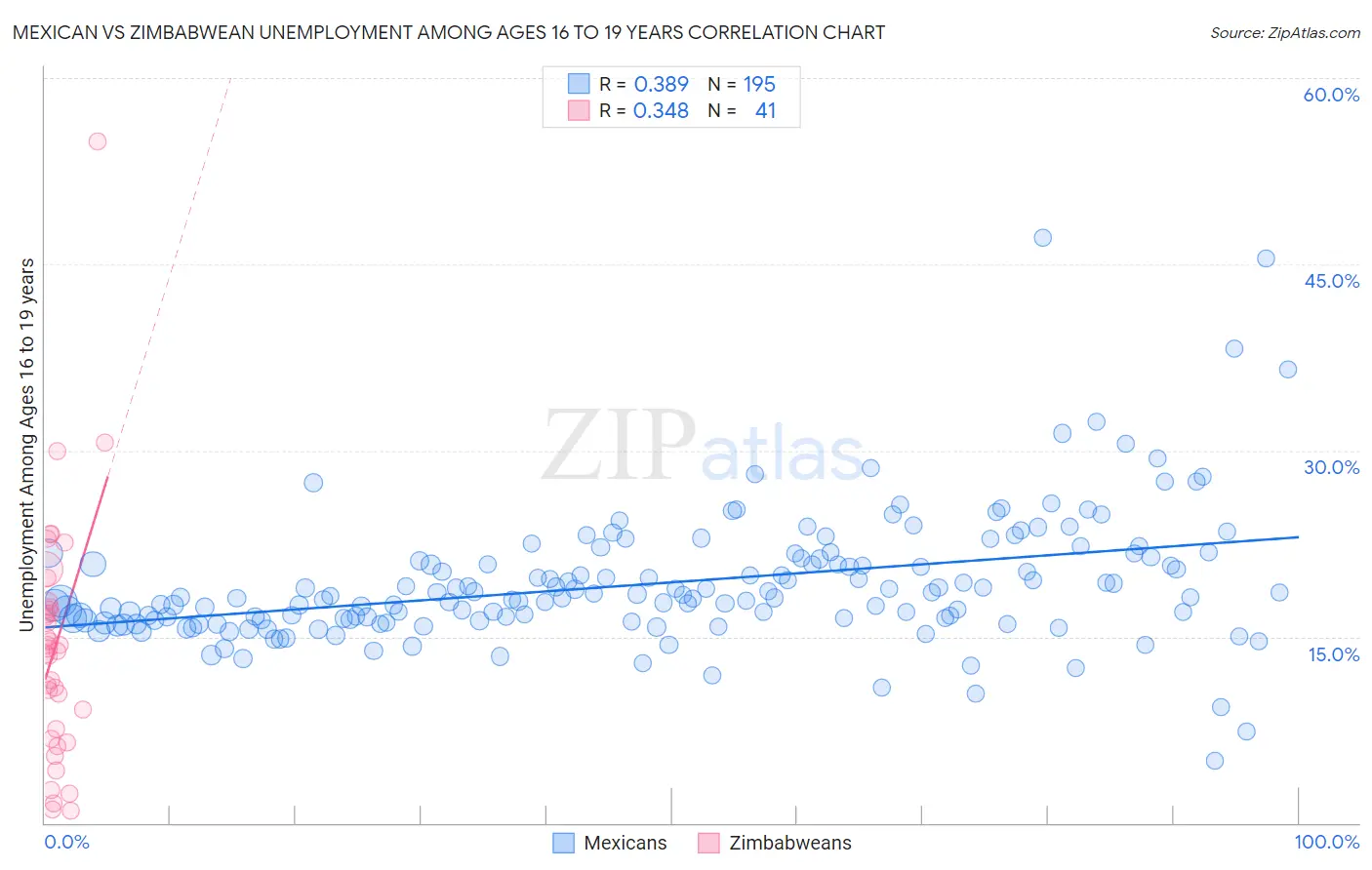 Mexican vs Zimbabwean Unemployment Among Ages 16 to 19 years