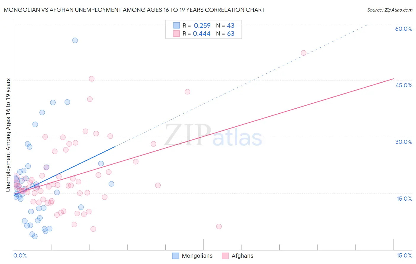 Mongolian vs Afghan Unemployment Among Ages 16 to 19 years
