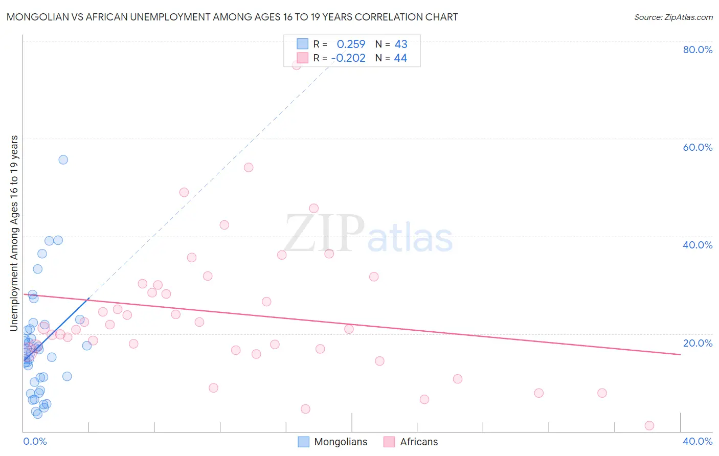 Mongolian vs African Unemployment Among Ages 16 to 19 years