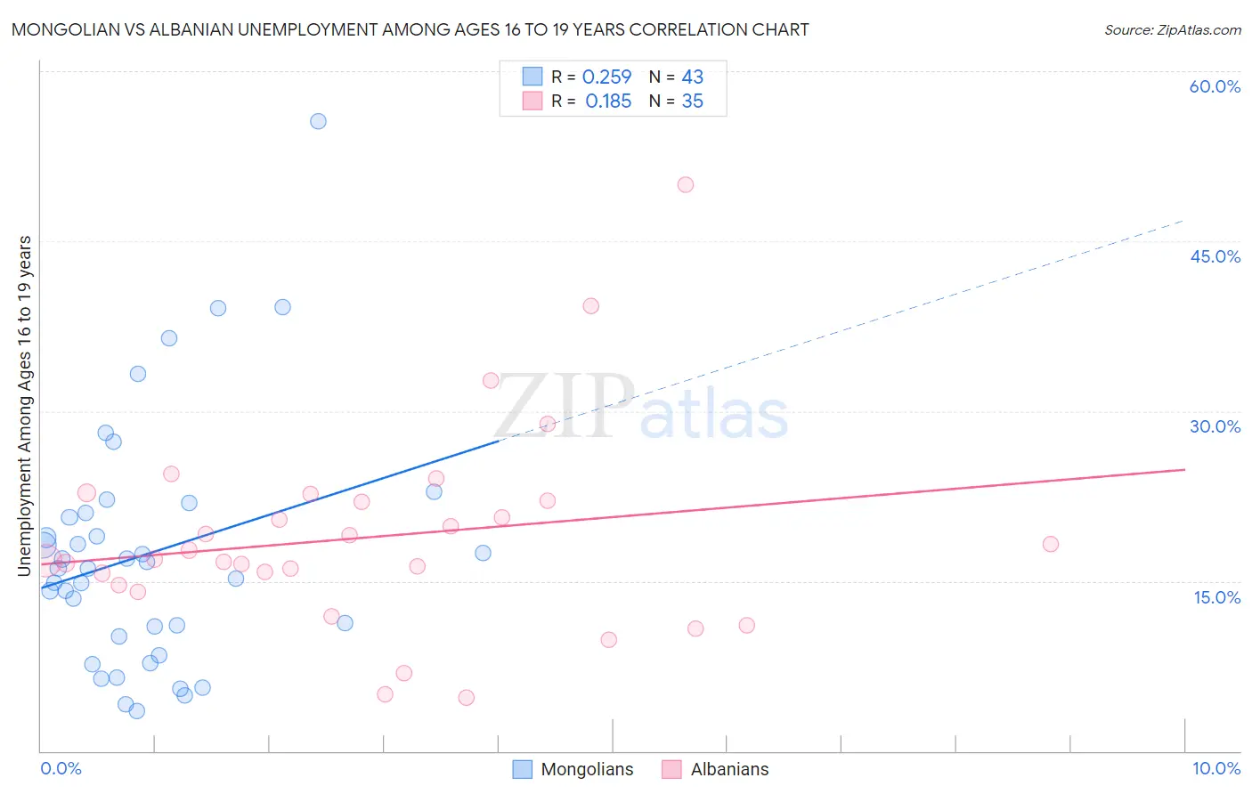 Mongolian vs Albanian Unemployment Among Ages 16 to 19 years