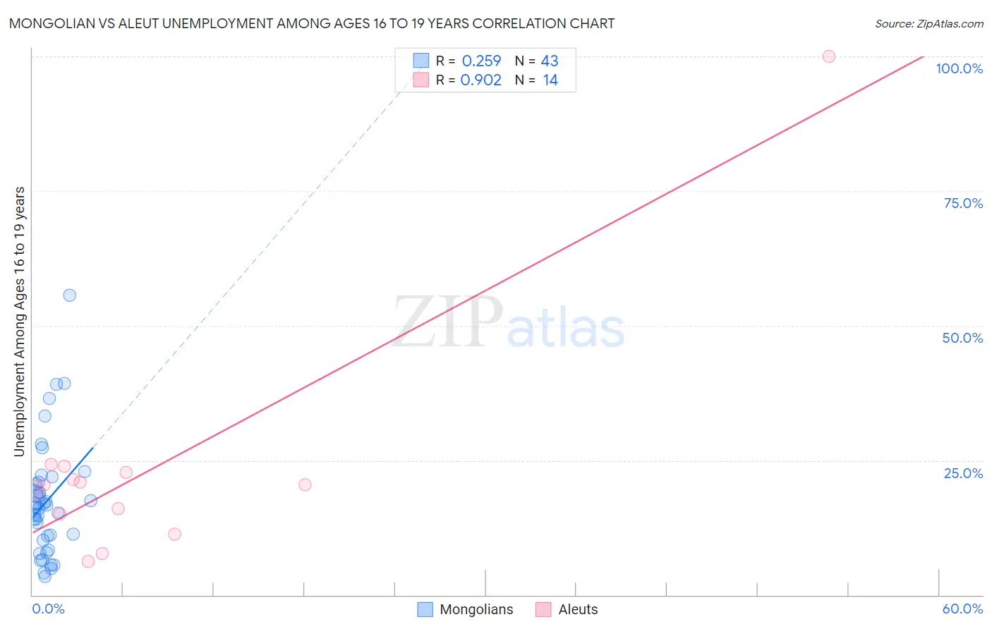 Mongolian vs Aleut Unemployment Among Ages 16 to 19 years