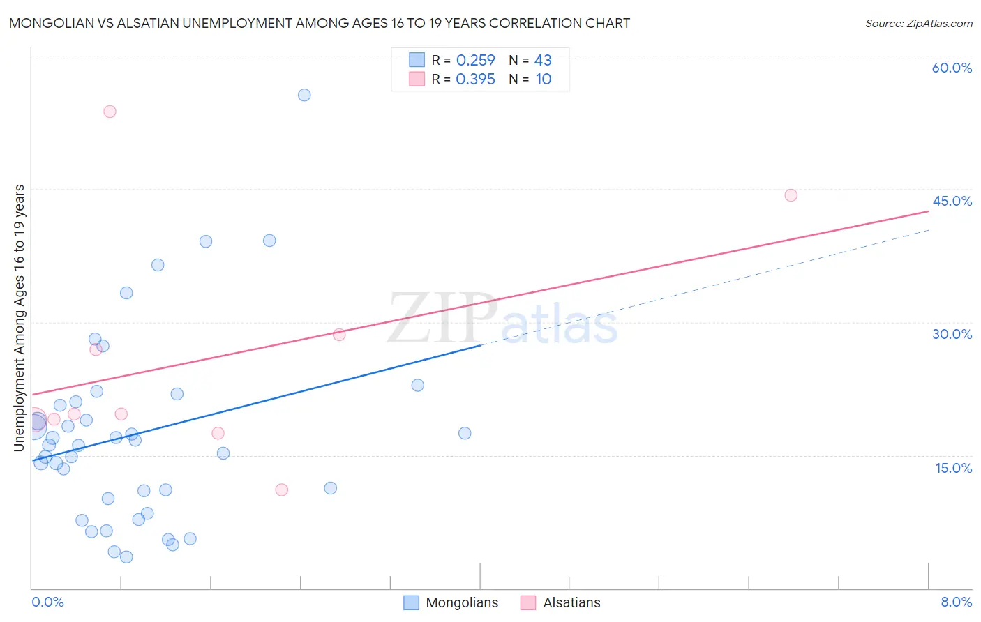 Mongolian vs Alsatian Unemployment Among Ages 16 to 19 years