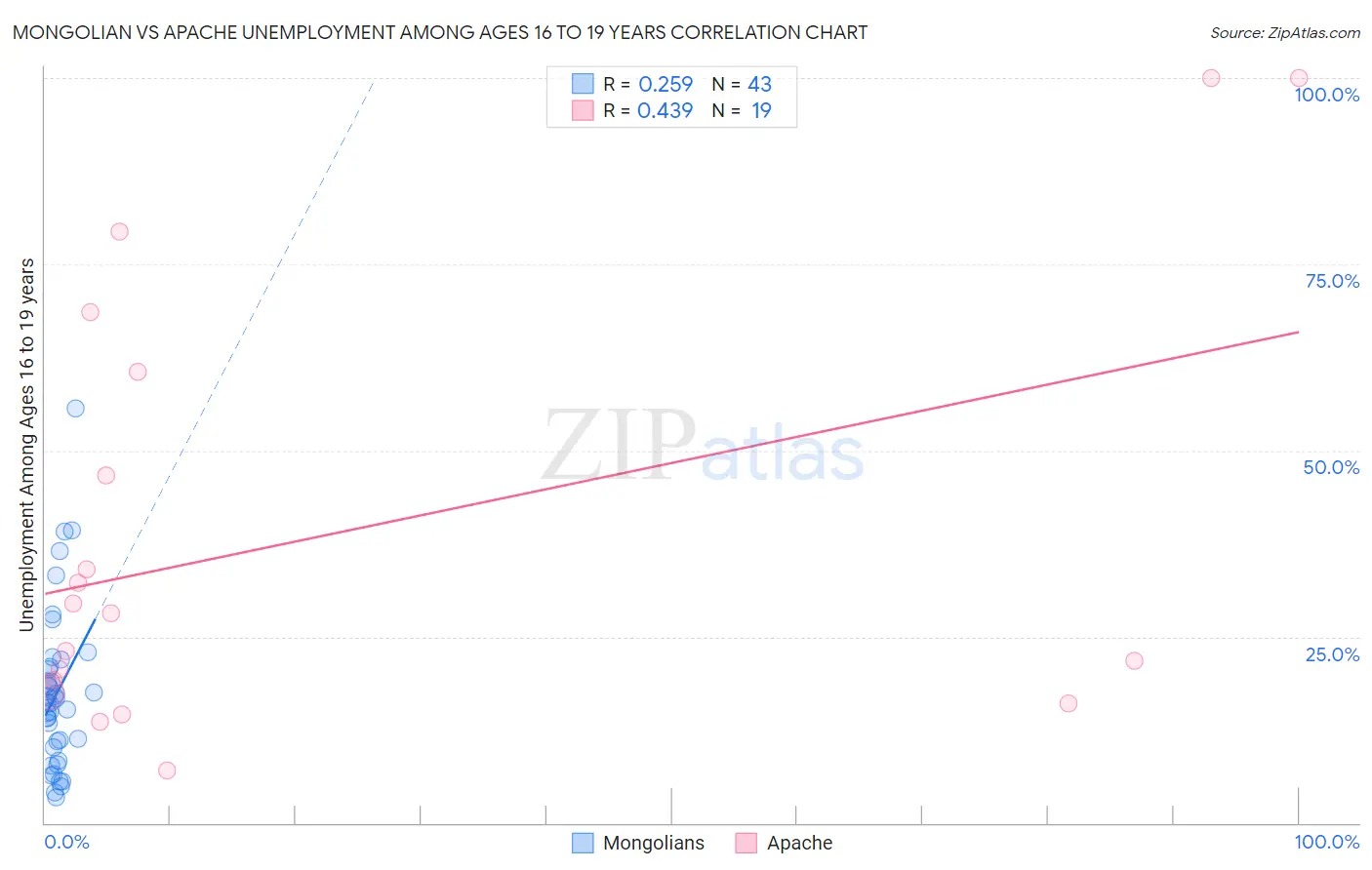 Mongolian vs Apache Unemployment Among Ages 16 to 19 years