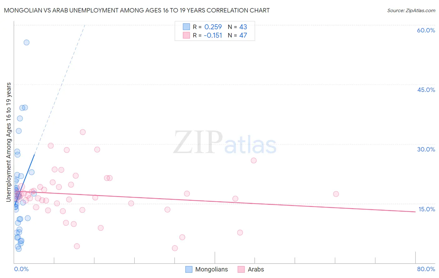 Mongolian vs Arab Unemployment Among Ages 16 to 19 years