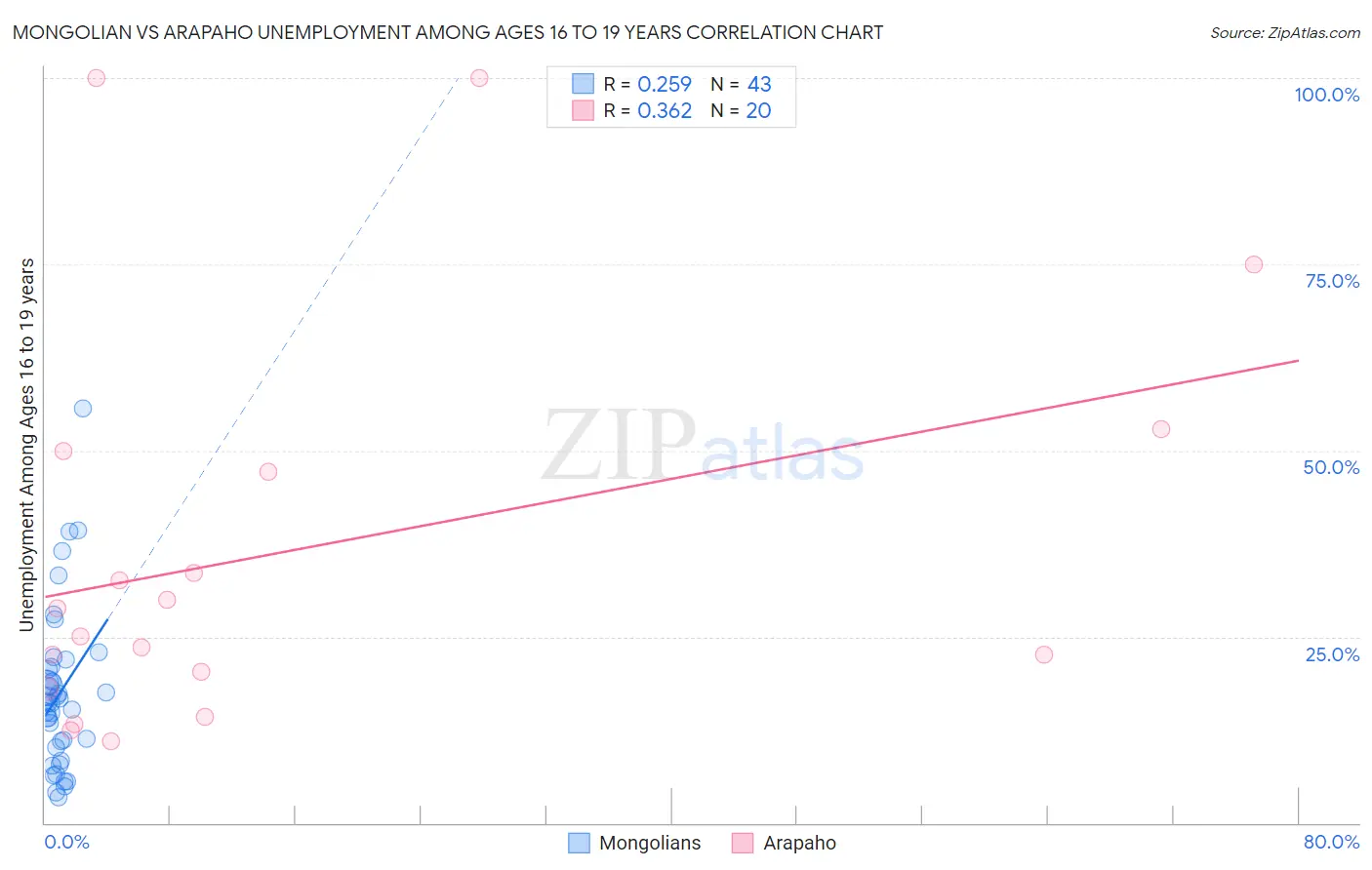 Mongolian vs Arapaho Unemployment Among Ages 16 to 19 years