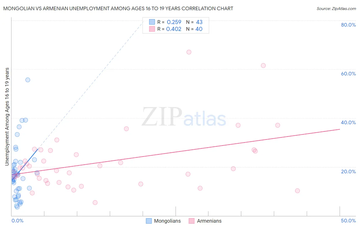 Mongolian vs Armenian Unemployment Among Ages 16 to 19 years