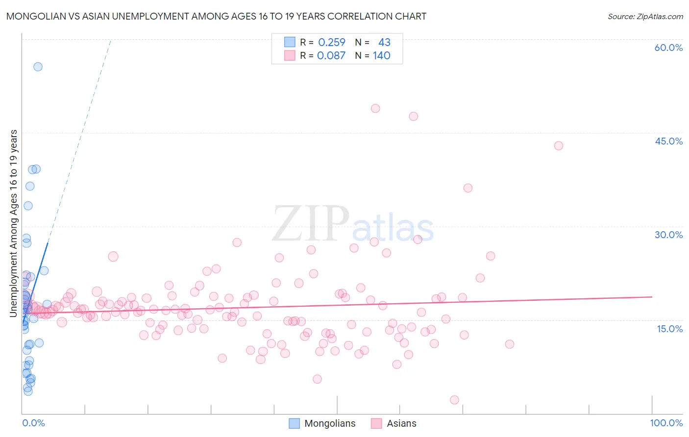 Mongolian vs Asian Unemployment Among Ages 16 to 19 years