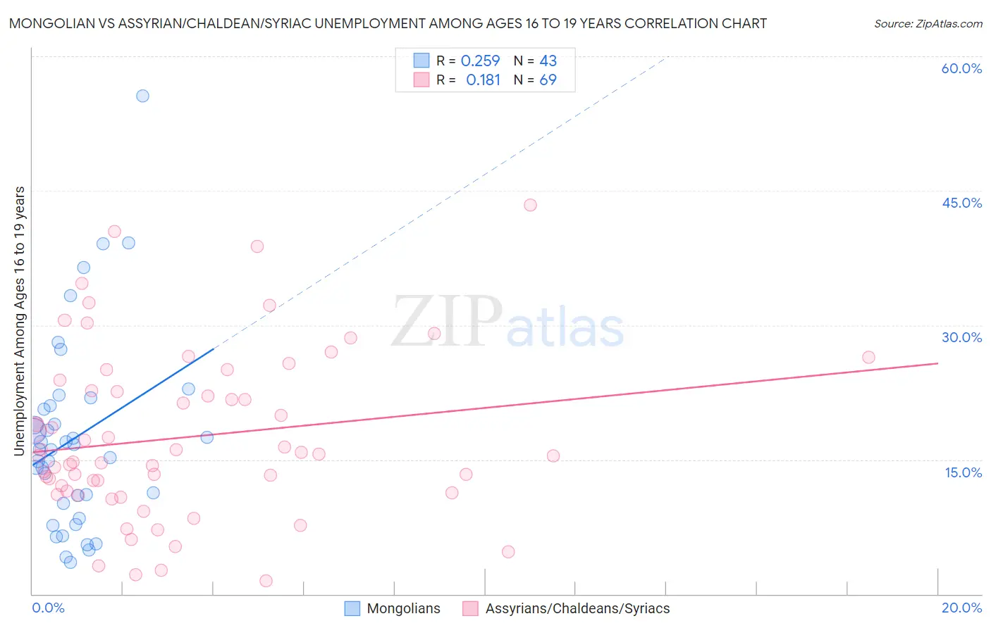 Mongolian vs Assyrian/Chaldean/Syriac Unemployment Among Ages 16 to 19 years