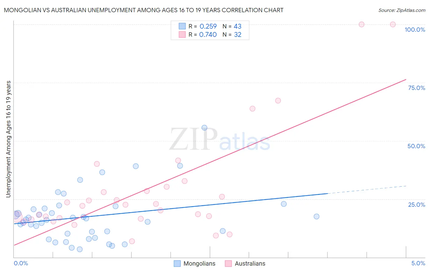 Mongolian vs Australian Unemployment Among Ages 16 to 19 years