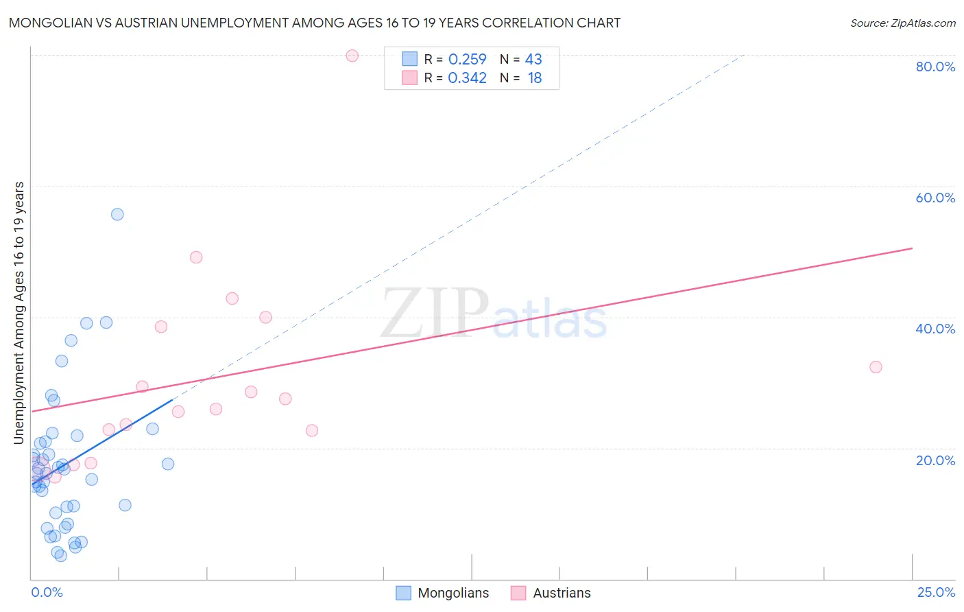 Mongolian vs Austrian Unemployment Among Ages 16 to 19 years