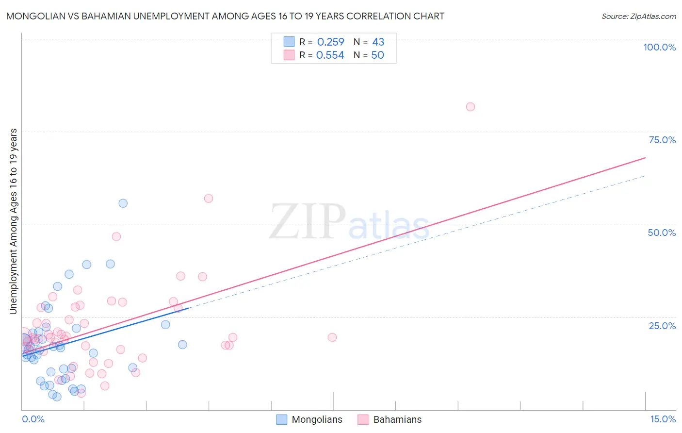 Mongolian vs Bahamian Unemployment Among Ages 16 to 19 years