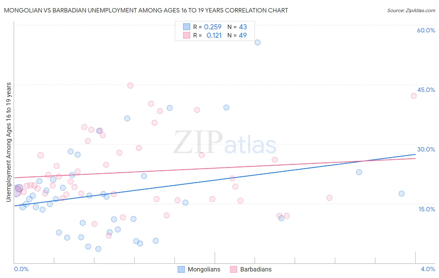 Mongolian vs Barbadian Unemployment Among Ages 16 to 19 years