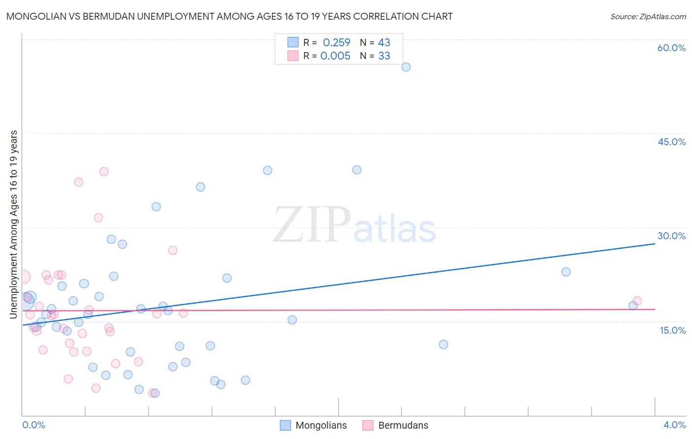 Mongolian vs Bermudan Unemployment Among Ages 16 to 19 years